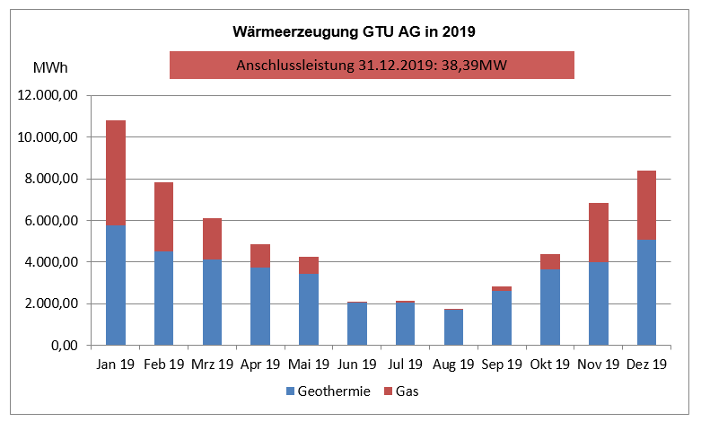 Grafik der Wärmeerzeugung GTU AG in 2019