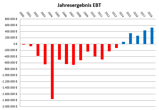 Grafik: Jahresergebnis (Earnings Before Taxes) GTU AG – 2000 bis 2018